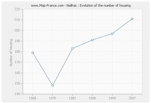 Nailhac : Evolution of the number of housing