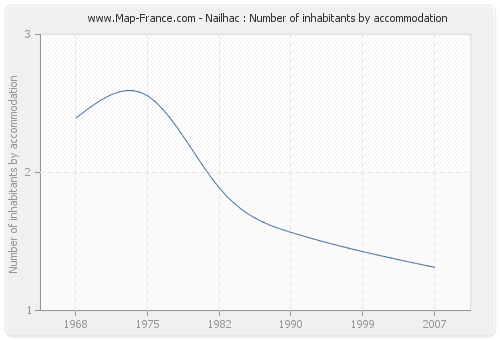 Nailhac : Number of inhabitants by accommodation