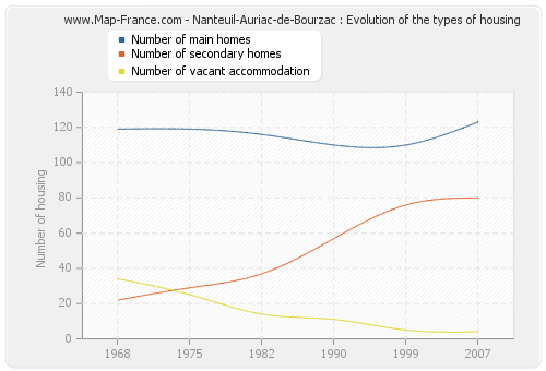 Nanteuil-Auriac-de-Bourzac : Evolution of the types of housing