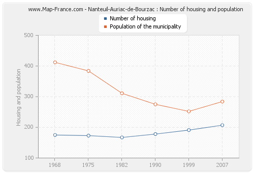 Nanteuil-Auriac-de-Bourzac : Number of housing and population