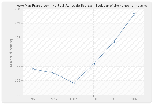 Nanteuil-Auriac-de-Bourzac : Evolution of the number of housing