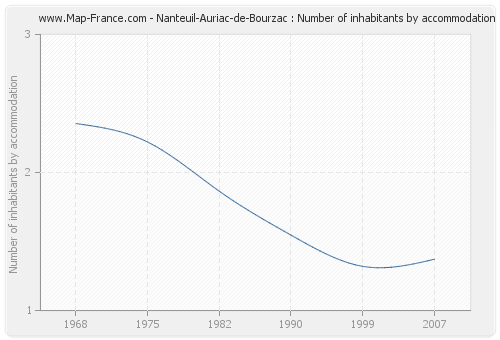 Nanteuil-Auriac-de-Bourzac : Number of inhabitants by accommodation