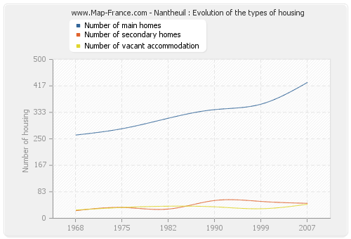 Nantheuil : Evolution of the types of housing