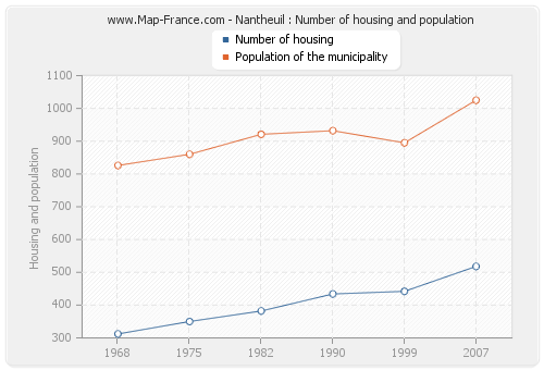 Nantheuil : Number of housing and population