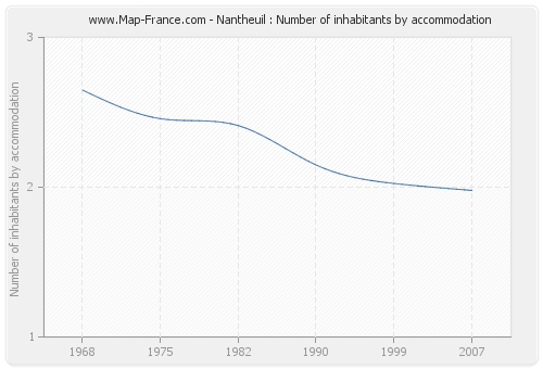 Nantheuil : Number of inhabitants by accommodation