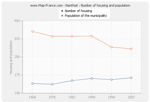 Nanthiat : Number of housing and population