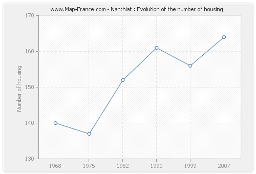 Nanthiat : Evolution of the number of housing