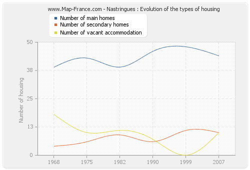 Nastringues : Evolution of the types of housing