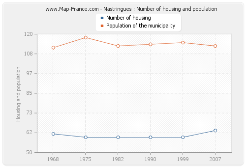 Nastringues : Number of housing and population