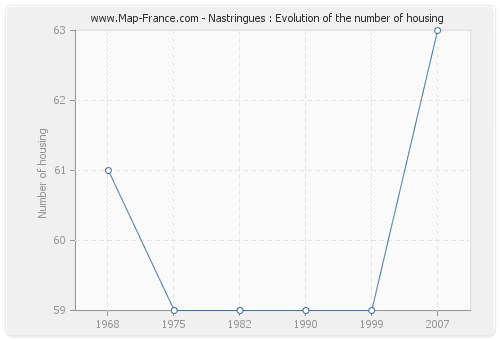 Nastringues : Evolution of the number of housing