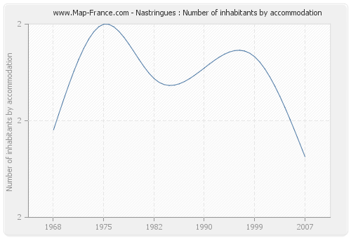 Nastringues : Number of inhabitants by accommodation