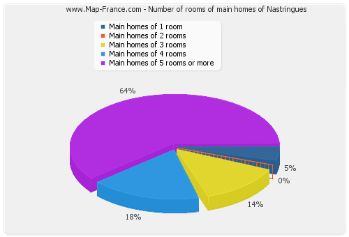 Number of rooms of main homes of Nastringues