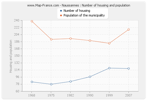 Naussannes : Number of housing and population