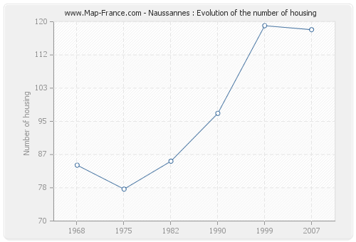 Naussannes : Evolution of the number of housing