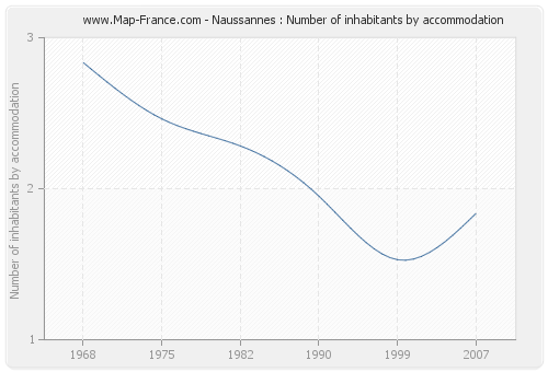 Naussannes : Number of inhabitants by accommodation