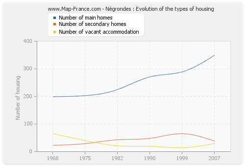 Négrondes : Evolution of the types of housing