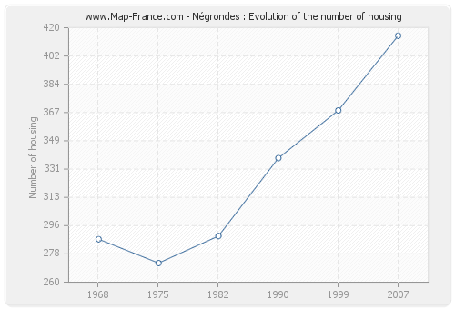 Négrondes : Evolution of the number of housing