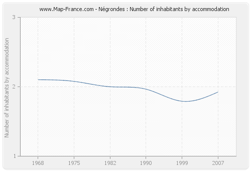 Négrondes : Number of inhabitants by accommodation