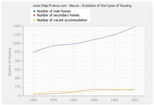 Neuvic : Evolution of the types of housing