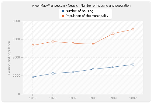 Neuvic : Number of housing and population