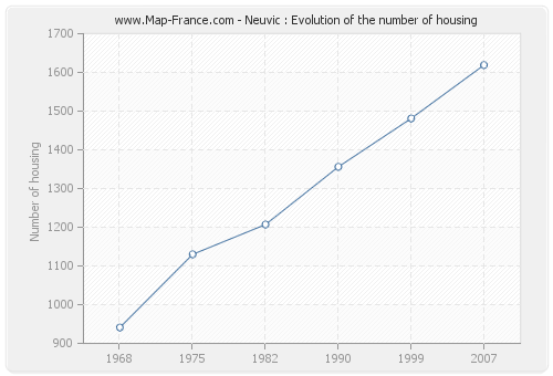 Neuvic : Evolution of the number of housing