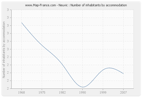 Neuvic : Number of inhabitants by accommodation