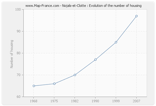 Nojals-et-Clotte : Evolution of the number of housing