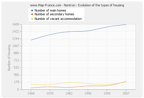 Nontron : Evolution of the types of housing