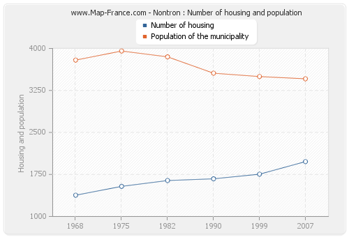 Nontron : Number of housing and population