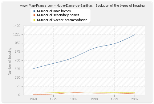 Notre-Dame-de-Sanilhac : Evolution of the types of housing