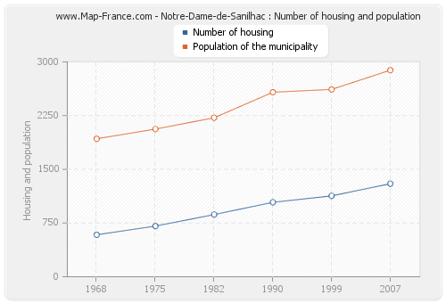 Notre-Dame-de-Sanilhac : Number of housing and population