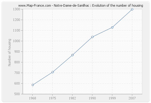 Notre-Dame-de-Sanilhac : Evolution of the number of housing