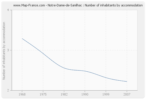 Notre-Dame-de-Sanilhac : Number of inhabitants by accommodation