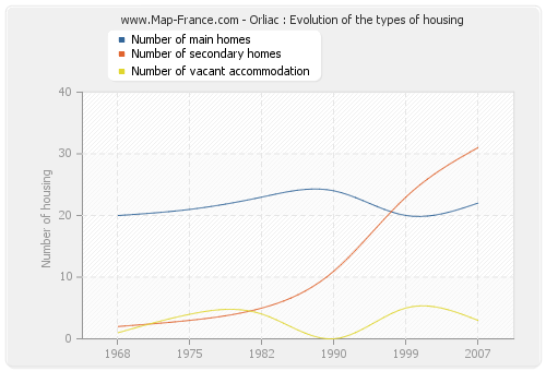 Orliac : Evolution of the types of housing
