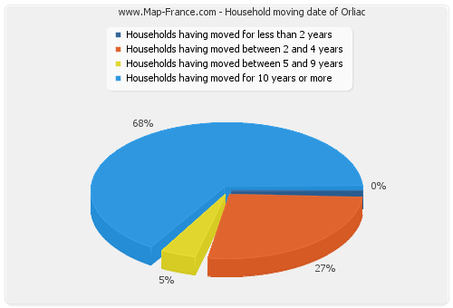 Household moving date of Orliac