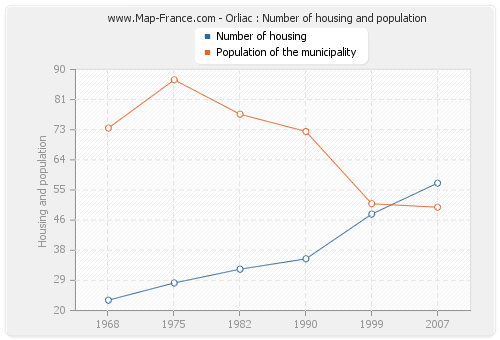Orliac : Number of housing and population