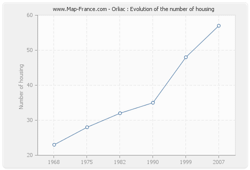 Orliac : Evolution of the number of housing