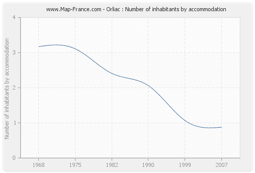 Orliac : Number of inhabitants by accommodation