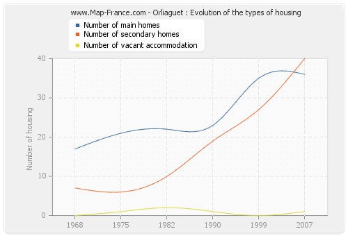 Orliaguet : Evolution of the types of housing