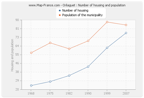 Orliaguet : Number of housing and population