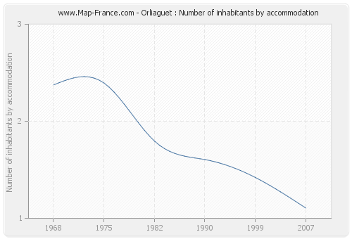 Orliaguet : Number of inhabitants by accommodation