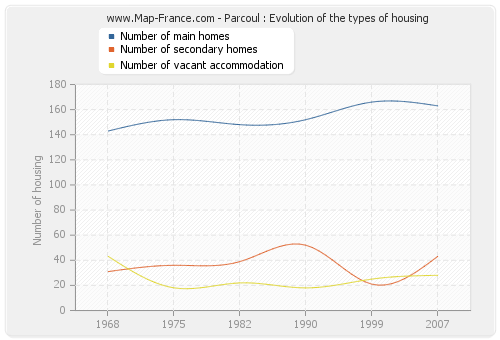 Parcoul : Evolution of the types of housing