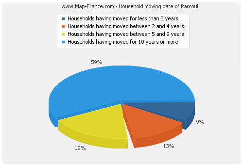 Household moving date of Parcoul