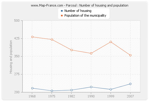 Parcoul : Number of housing and population