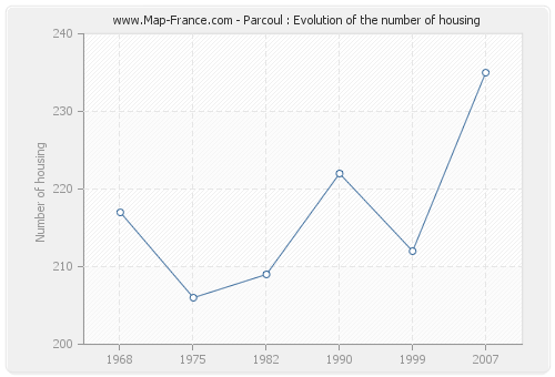 Parcoul : Evolution of the number of housing