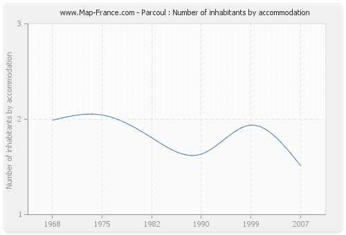 Parcoul : Number of inhabitants by accommodation