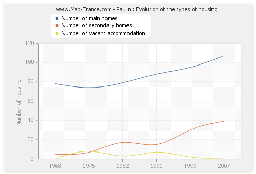 Paulin : Evolution of the types of housing