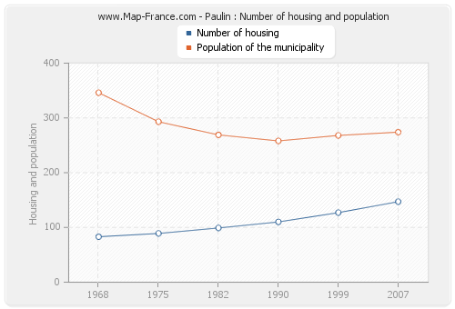 Paulin : Number of housing and population