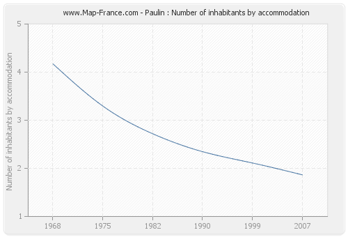 Paulin : Number of inhabitants by accommodation