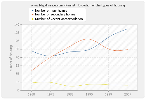 Paunat : Evolution of the types of housing